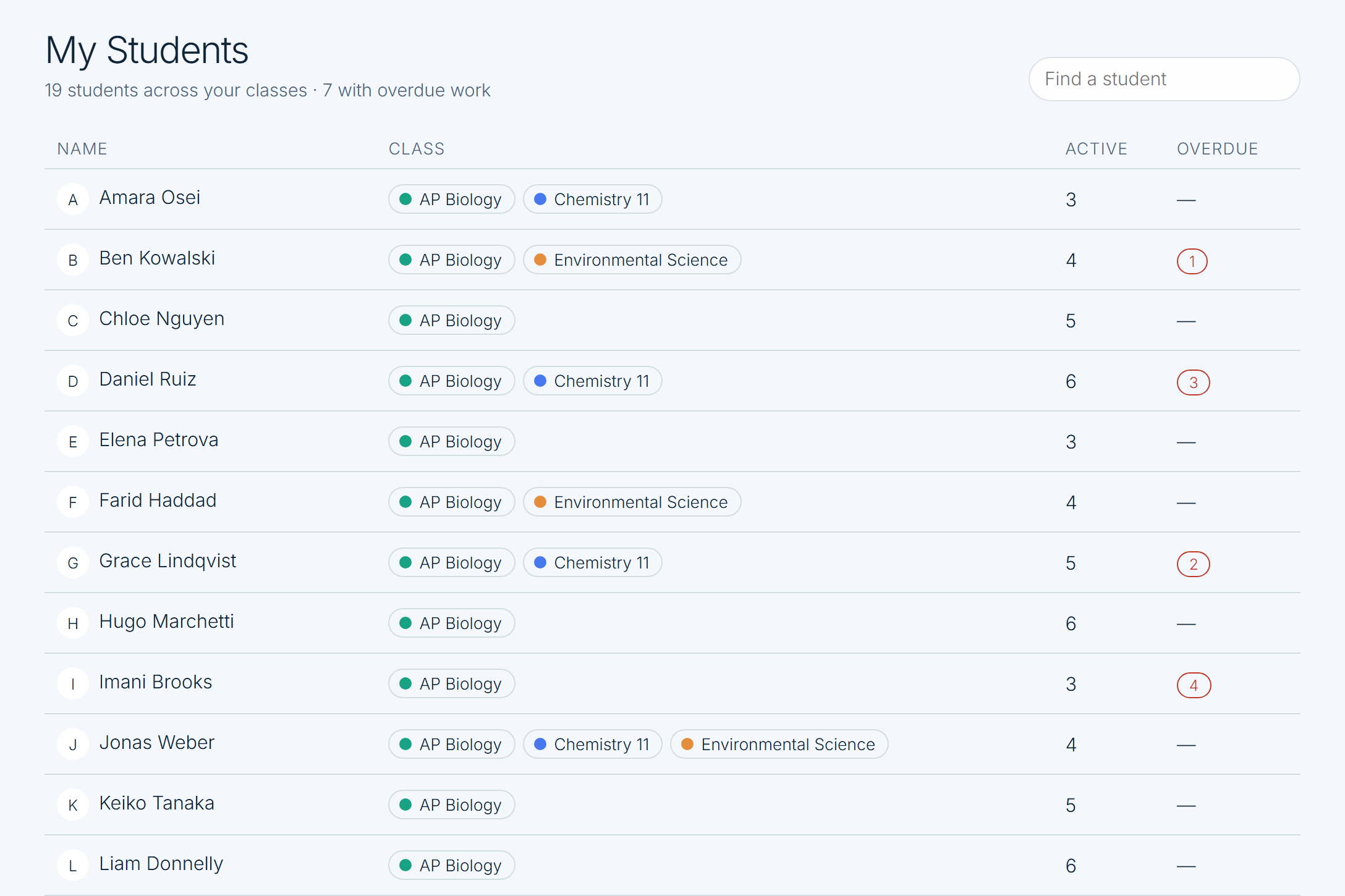 The My Students page listing 19 students across three classes with their active work and overdue counts